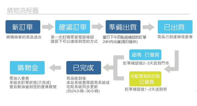 閃電發貨